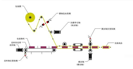 枕式包装机结构