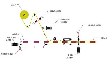 多功能枕式包装机