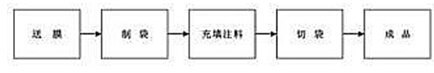 粉剂定量包装机流程