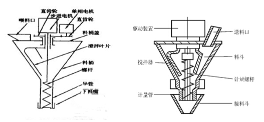 大型立式粉剂包装机螺杆结构