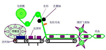 往复式枕式包装机运行过程