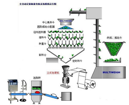 全自动组合称重包装机运行原理