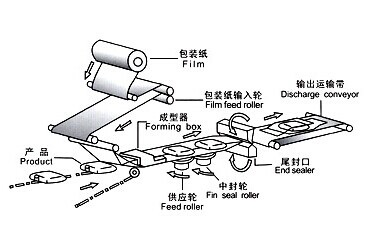 肥皂包装机运行原理